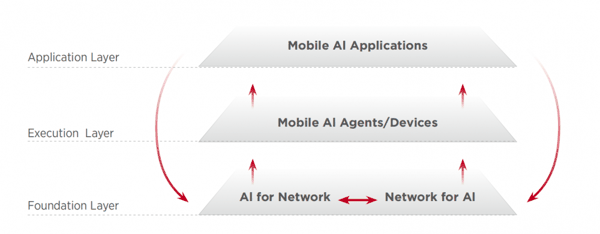 Mobile AI三层四维架构