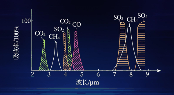 气体在红外波段内吸收光谱图