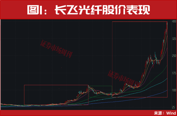 3分钟直线封板！这只38元低价龙头正复刻光纤龙头十倍行情！