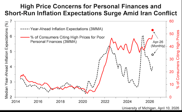 伊朗冲突加剧美国民众对个人财务和短期通胀预期的担忧（图源：密歇根大学）