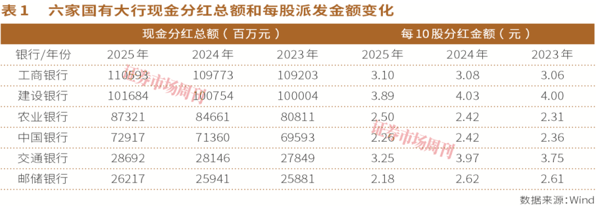 股息率超5%！六家国有大行分红全解析，谁最大方一目了然