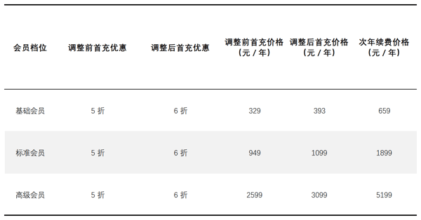 图源：基于公开信息整理（即梦会员涨价对比）DoNews制图