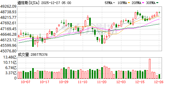 K图 DJIA_0