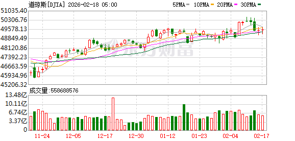 K图 DJIA_0