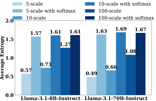 图 1:左图是 Llama-3 系列在 1,200 条指令上的评分熵分布,右图是成对比较中两种传递性错误的占比。
