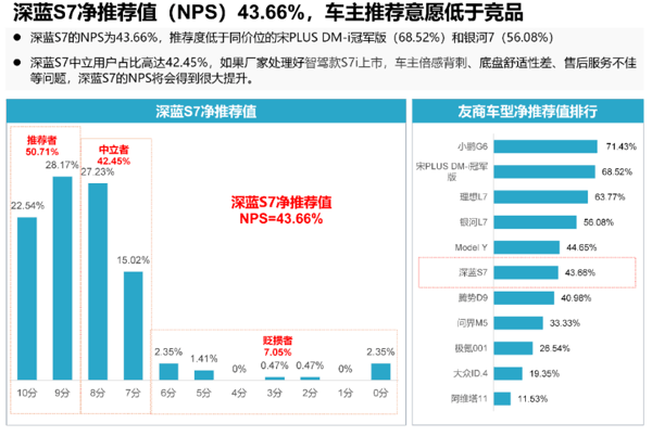 图源：《深蓝S7用户满意度调研》