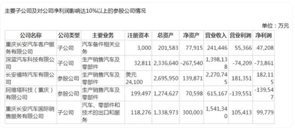 图源：长安汽车半年报