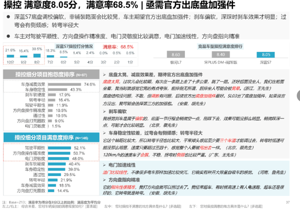 图源：《深蓝S7用户满意度调研》