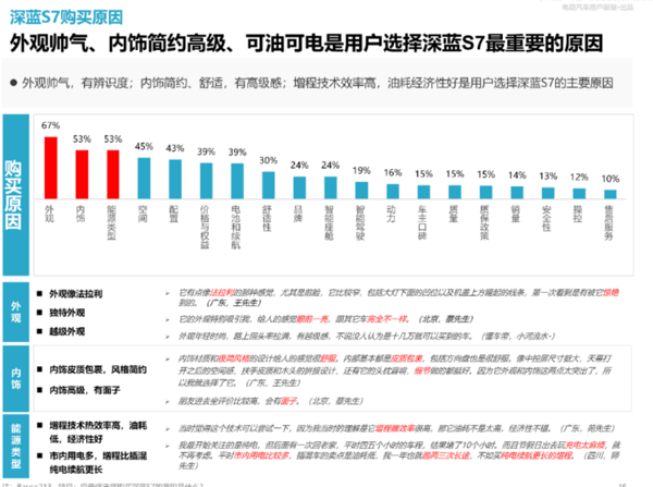 图源：《深蓝S7用户满意度调研》