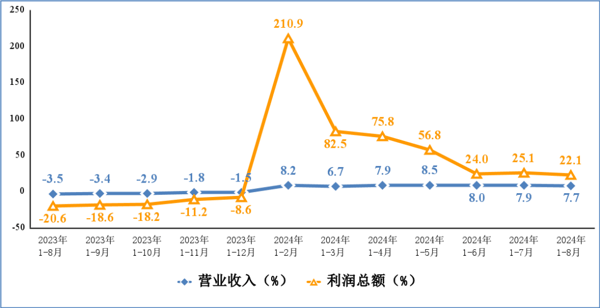 ▲ 电子信息制造业营业收入、利润总额累计增速