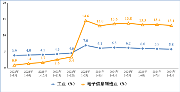 ▲ 电子信息制造业和工业增加值累计增速（图源工信部，下同）