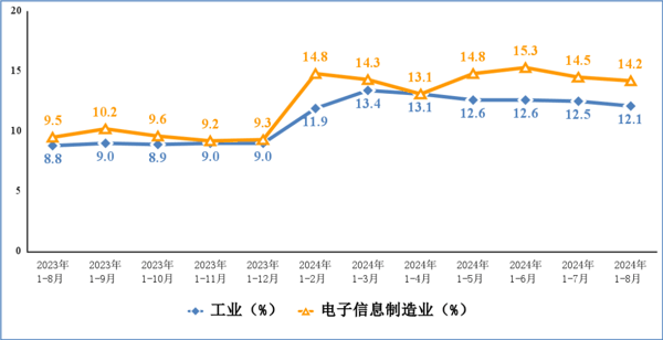 ▲ 电子信息制造业和工业固定资产投资累计增速