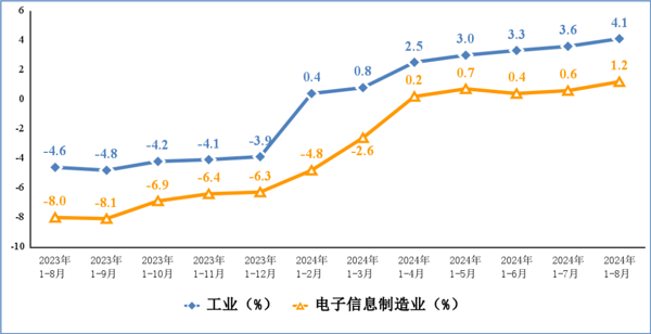 ▲ 电子信息制造业和工业出口交货值累计增速