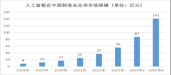 图1 数据来源：德勤