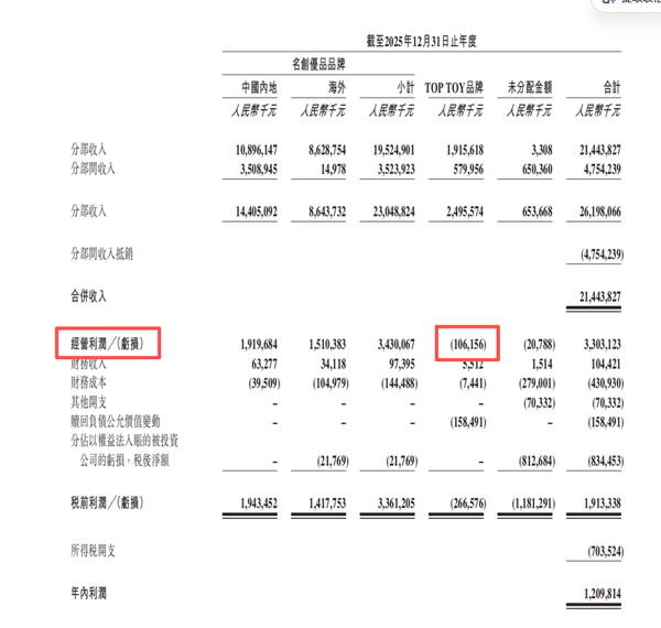 2025年TOP TOY经营利润亏损1.06亿元。名创优品财报截图