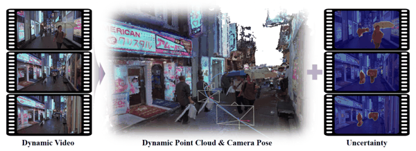 图1：给定任意动态视频，DROID-W 能够估计准确的动态点云，相机位姿，以及动态不确定性。
