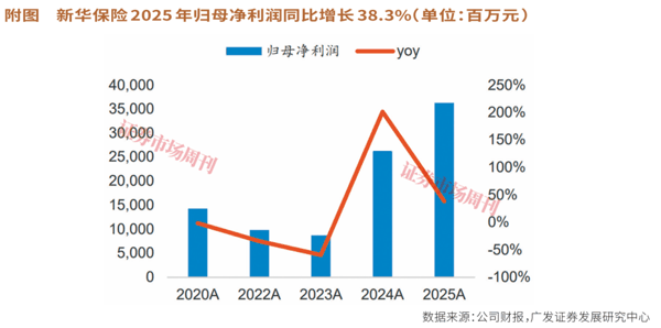 新华保险2025年净利润增长38.3%，核心指标创新高