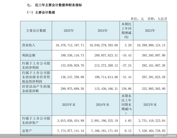 4月11日，黑龙江省最大的医药商业公司人民同泰（600829）发布了2025年年度报告，从归属净利润来看，人民同泰不仅连续两年出现净利下滑的情况，更是公司自2014年以来最差的一份成绩单。