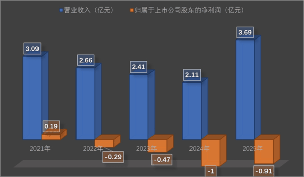 兰州黄河近年业绩情况。