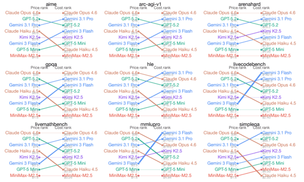 图 2: 实际成本排名在不同任务之间存在显著差异。