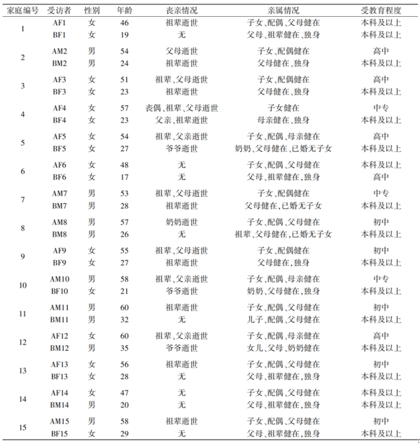 表1：访谈对象基本情况一览表。