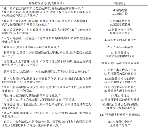 表2：开放性编码建构的初始概念。