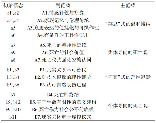 表3：主轴编码结果。