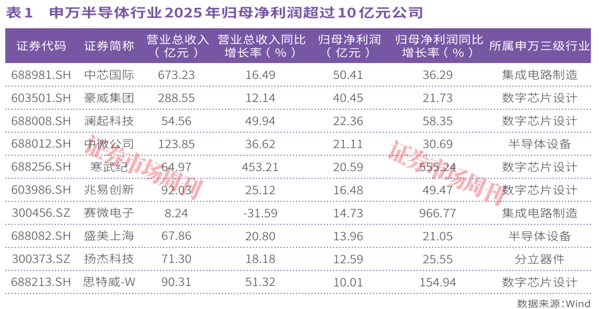 芯片产业全面进入涨价周期，模拟与数字芯片领涨