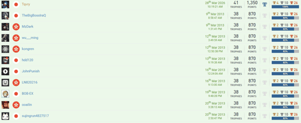 对于大多数玩家来说，82%的完成度就是这游戏的上限了