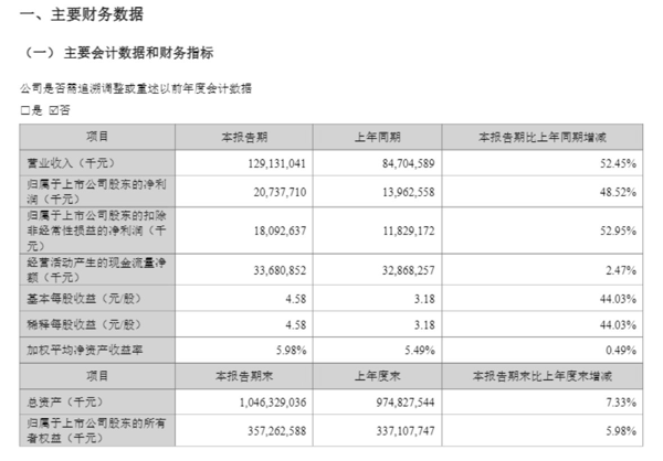 来源：宁德时代公告
