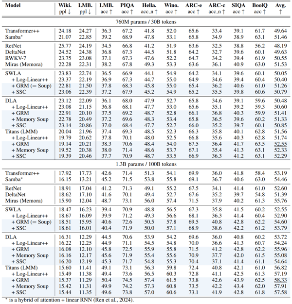 模型在语言建模和常识推理任务上的表现。