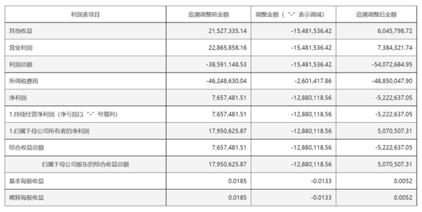2022年度合并利润表被追溯调整前后的对比情况。公告截图
