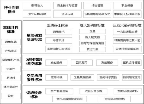 图片来源：《商业航天标准体系（1.0版）》
