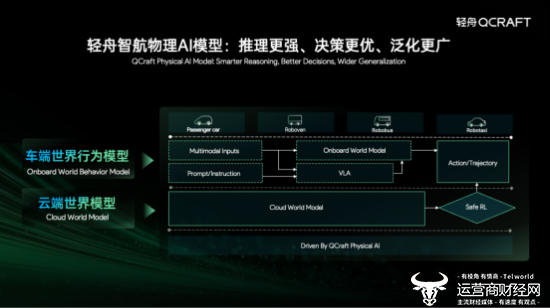 轻舟物理AI模型架构