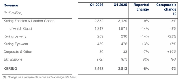 截图来源于开云集团财报