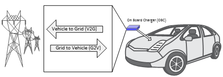 图 1 OBC 需要支持适当的 G2V 电压
