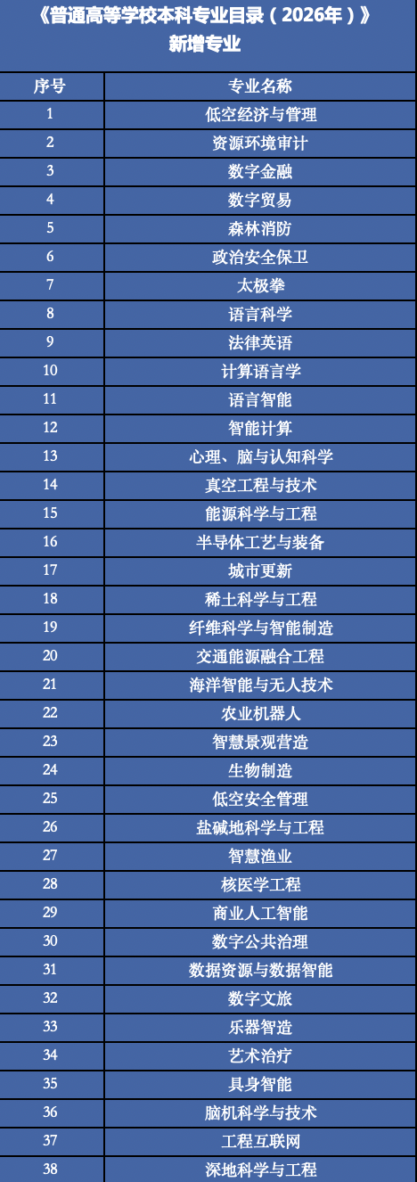 38种普通高校本科新专业进入公众视野。制图/冯琪