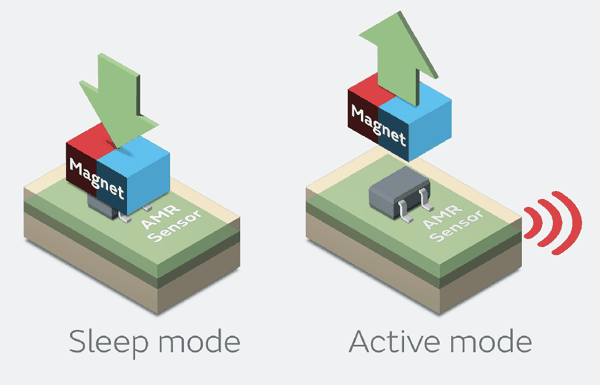 待机状态下（左）及运行状态下（右）的 AMR 传感器