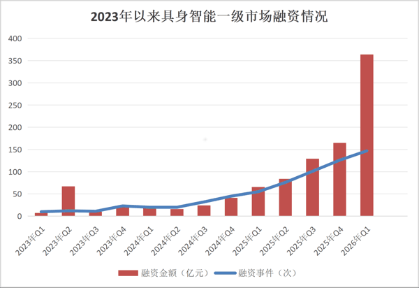 数据来源：IT桔子（截至2026年4月24日） 