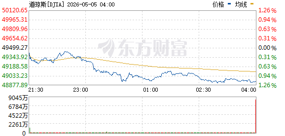 R图 DJIA_0