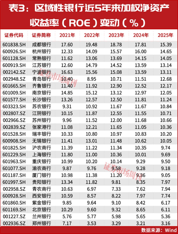 42家A股银行大洗牌：ROE守住10%的为何只剩这几家?
