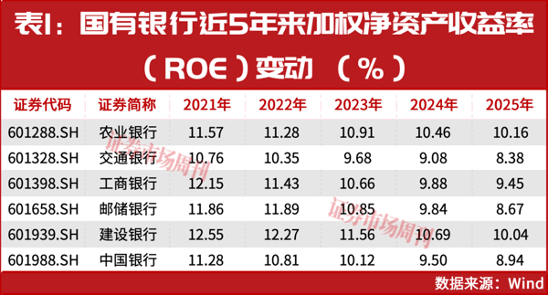 42家A股银行大洗牌：ROE守住10%的为何只剩这几家?
