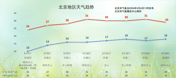 5月7日至14日北京地区天气趋势图。北京气象台供图