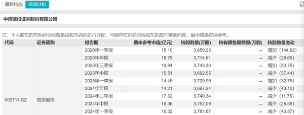 中信建投对牧原股份的持仓变化（资料来源：Wind）