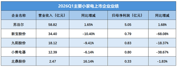 (数据来源：根据各家公司披露的2026年一季报整理)
