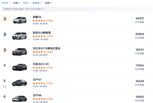 ▲ 数据来源：汽车之家