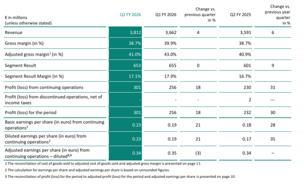Infineon Technologies Q2 FY2026 Earnings Release