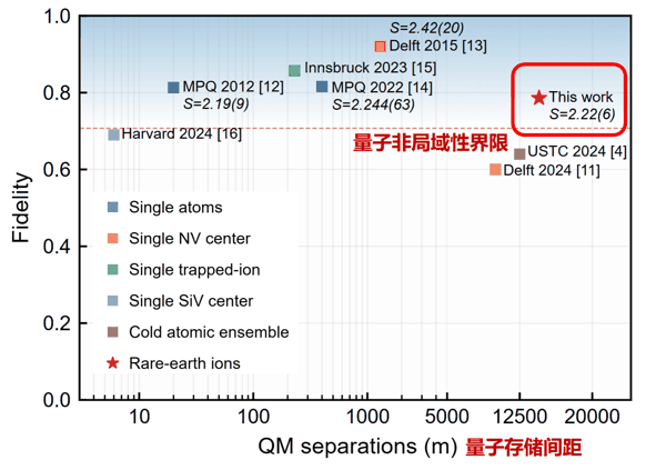 图3量子存储直线间距与纠缠保真度性能对比，红框圈出的是本成果。