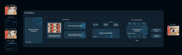 图丨Cortex 2.0 的架构（来源：Sereact）