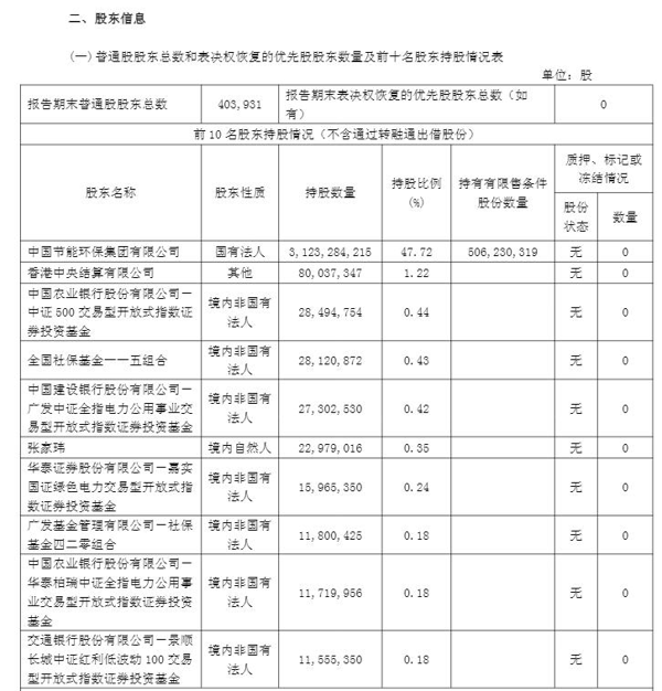 节能风电2026年第一季度报告股东信息截图